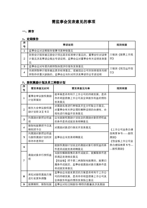 需监事会发表意见的事项