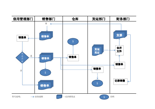 生产企业进销存流程图