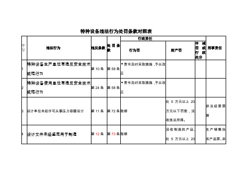 特种设备监察处罚对照表