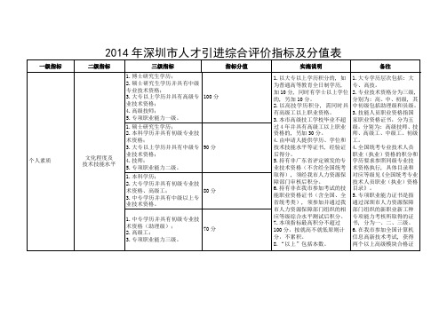 2014年深圳市(积分入户)人才引进综合评价指标及分值表