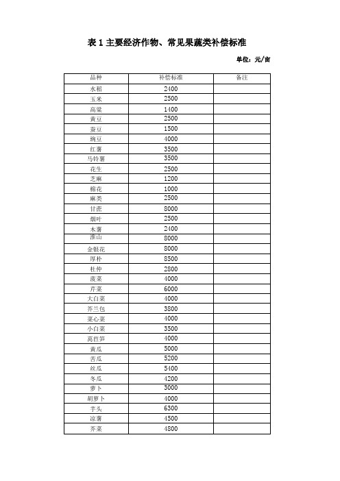 表1主要经济作物常见果蔬类补偿标准