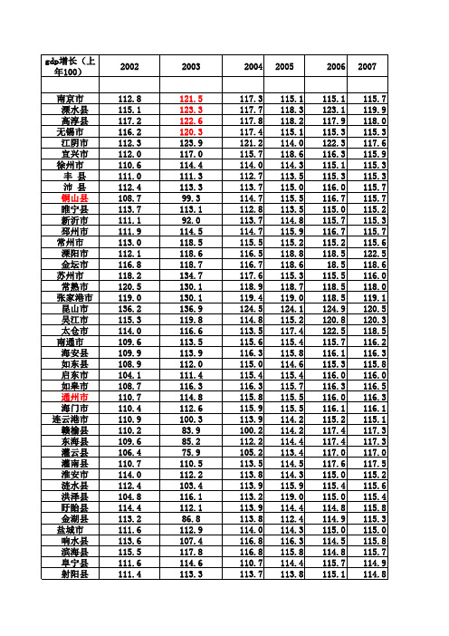 江苏省各市县历年GDP增长率