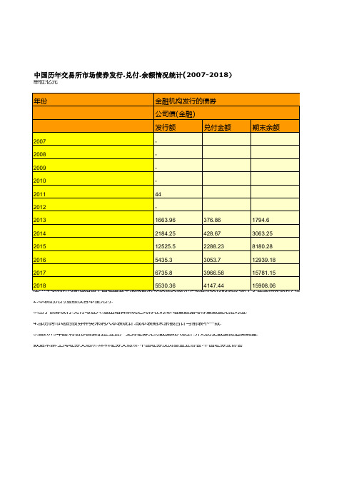中国历年交易所市场债券发行.兑付.余额情况统计(2007-2018)