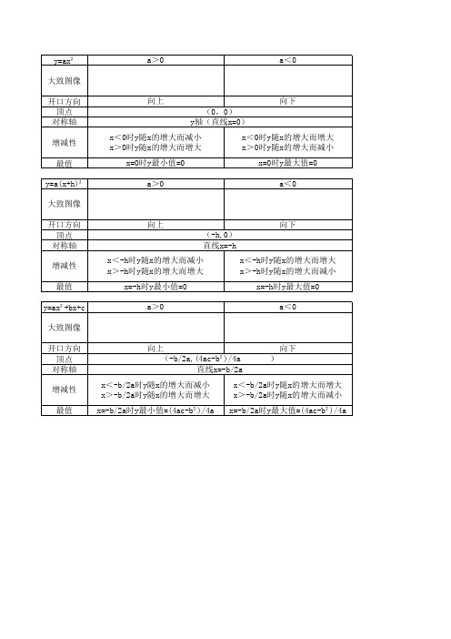 二次函数性质表格