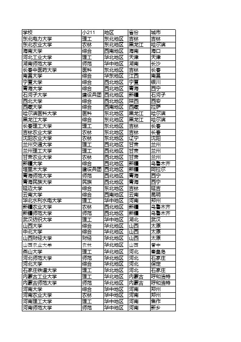 中西部高校基础能力建设工程名单明细-小211