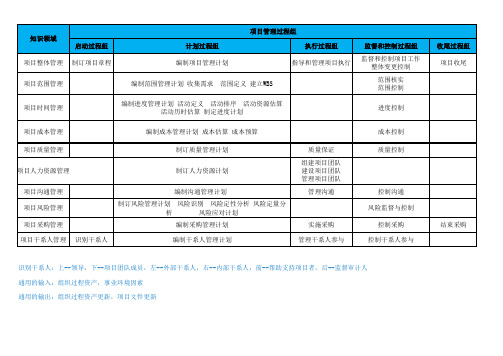 系统集成项目五个管理过程和十大知识领域