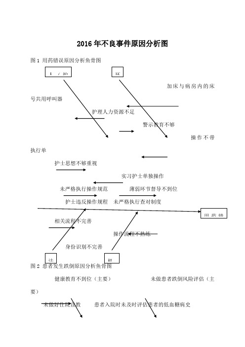 不良事件原因分析图鱼骨图