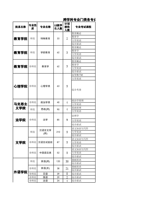 【2024版】华中师范大学转专业考核科目表1