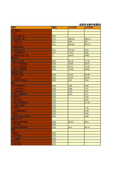 定西市社会经济发展指标数据：主要年份国民经济和社会发展总量指标统计(2000-2018)