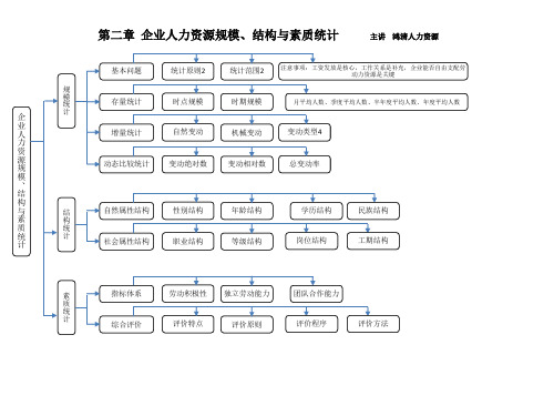 企业人力资源统计学(第二章)