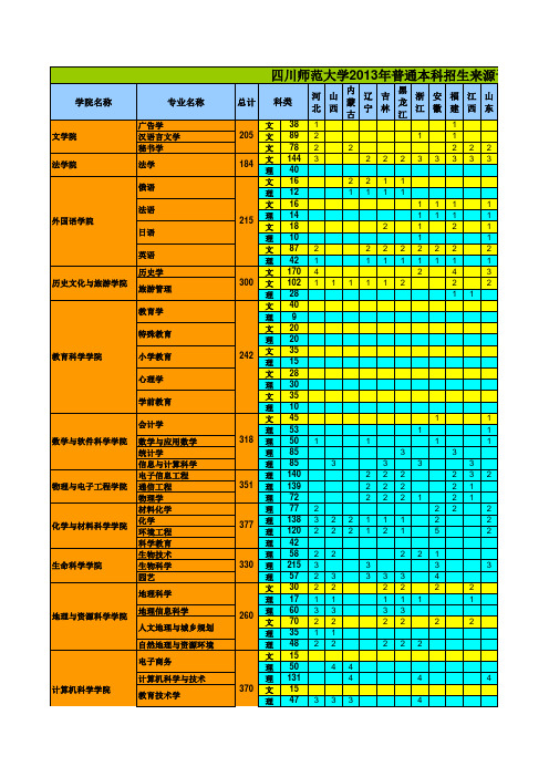 四川师范大学2013年普通本科招生计划