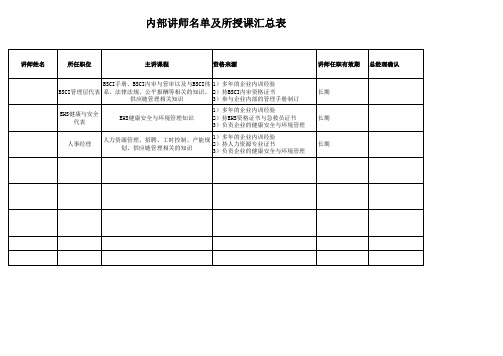 BSCI全套表格记录 2.9 内部讲师名单及所授课程汇总表