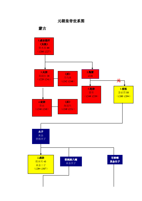 元朝皇帝世系图