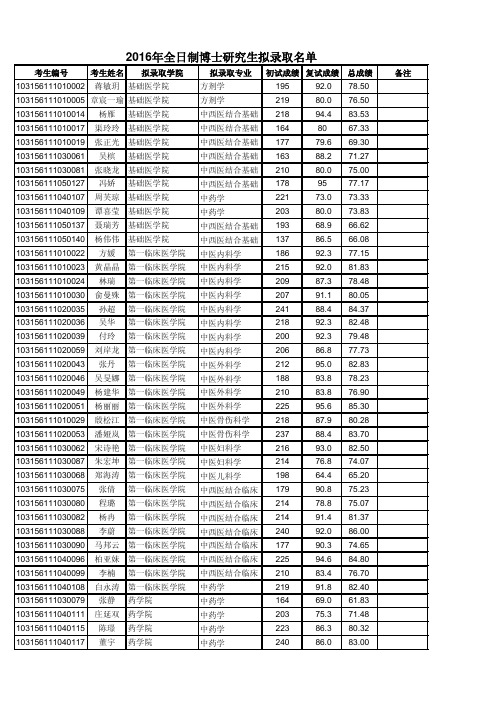 2016年全日制博士研究生拟录取名单pdf