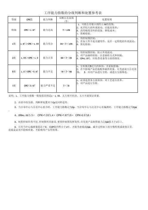 CPK的分级判断和处置参考表