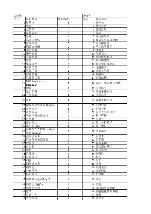 【国家自然科学基金】_兽药_基金支持热词逐年推荐_【万方软件创新助手】_20140802