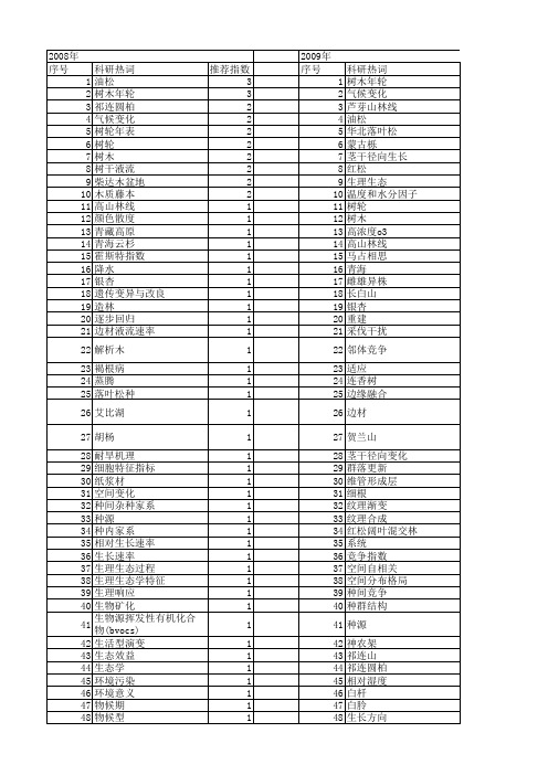 【国家自然科学基金】_树木生长_基金支持热词逐年推荐_【万方软件创新助手】_20140729