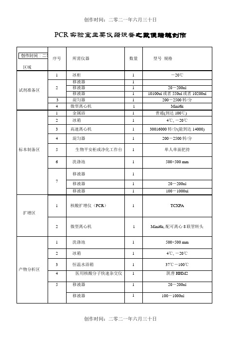 PCR实验室主要仪器设备和耗材清单