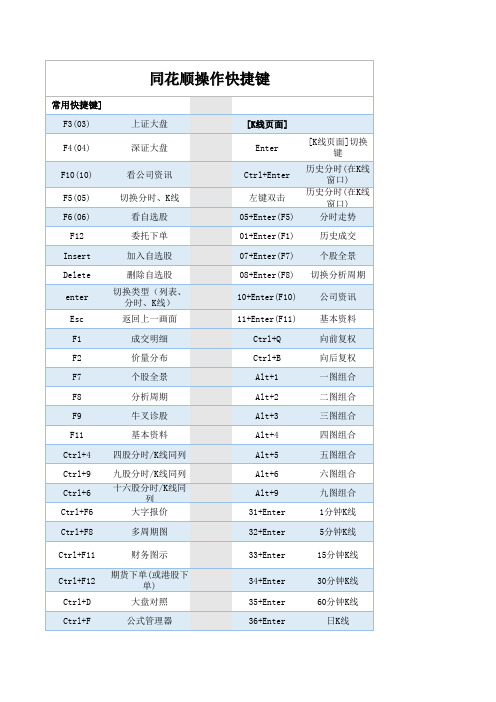 同花顺操作快捷键