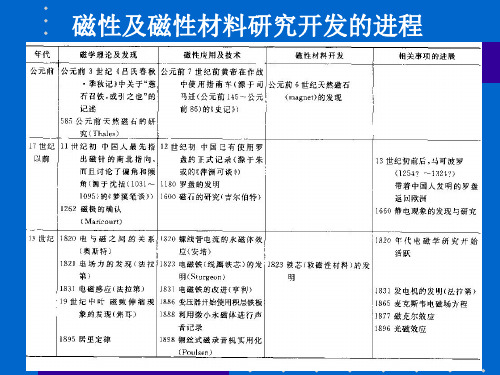 材料物理性能课件-3.1材料磁性概述