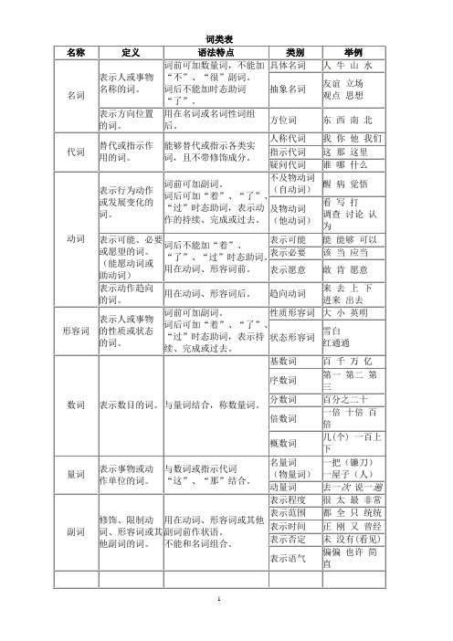 现代汉语词类表和语法表