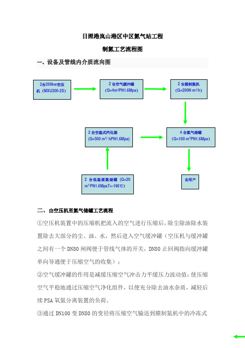 制氮工艺流程