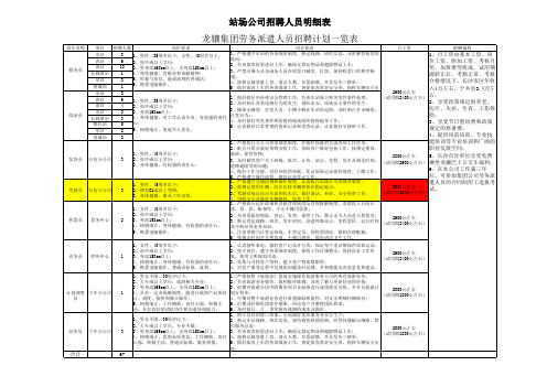 龙骧集团劳务派遣人员招聘计划一览表