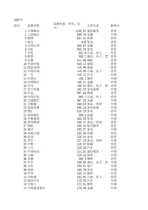 2007年中国500最具价值品牌排行榜