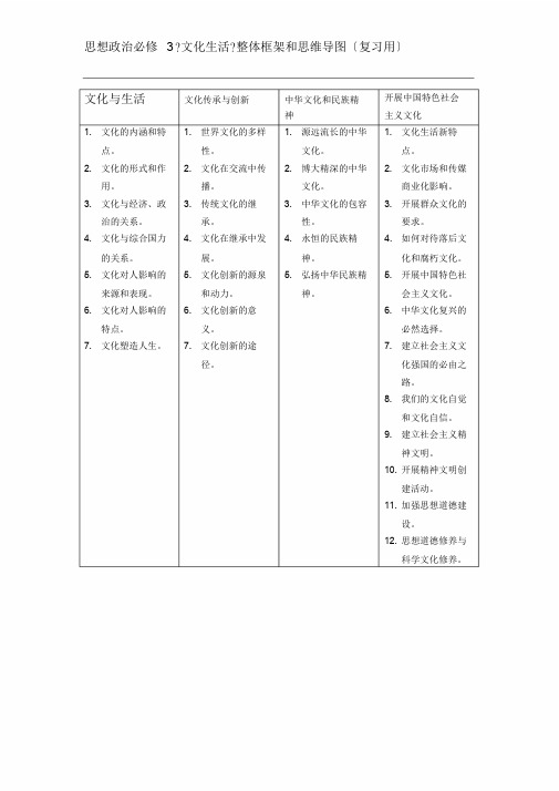 思想政治必修3《文化生活》整体框架和思维导图(复习用)