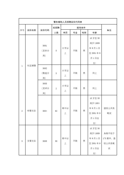 警务辅助人员招聘岗位代码表【模板】