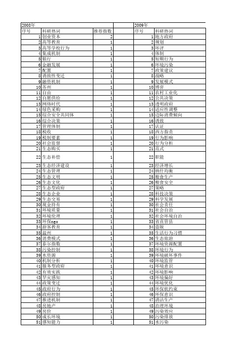 【国家社会科学基金】_政府环境行为_基金支持热词逐年推荐_【万方软件创新助手】_20140808