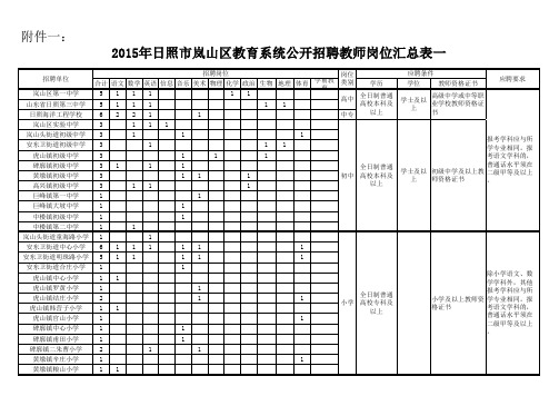 2015年日照市岚山区教育系统公开招聘教师岗位汇总表