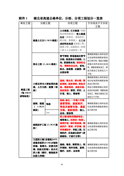 单位分部分项划分原则一览表