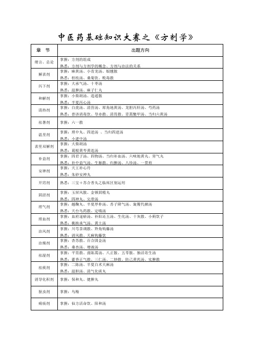 方剂学题纲