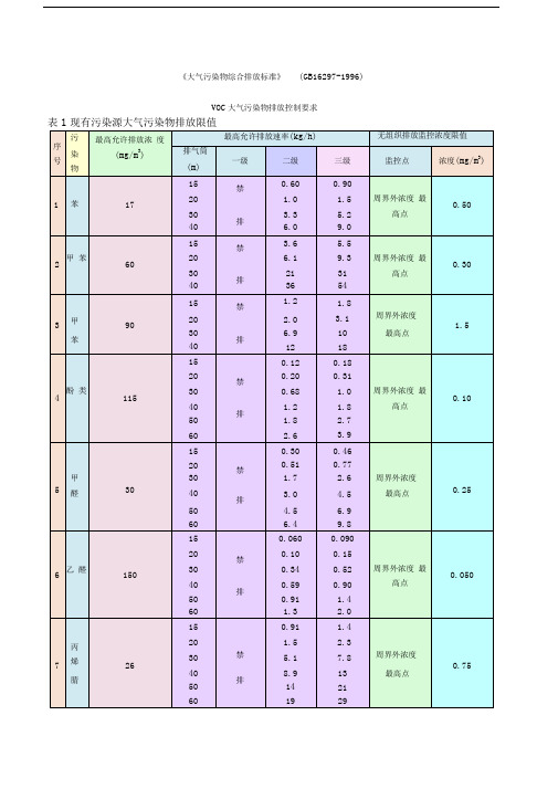 VO大气污染物排放标准