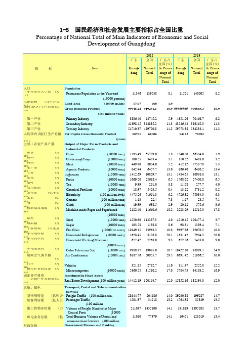 广东省统计年鉴2020社会经济发展指标：1-5  国民经济和社会发展主要指标占全国比重