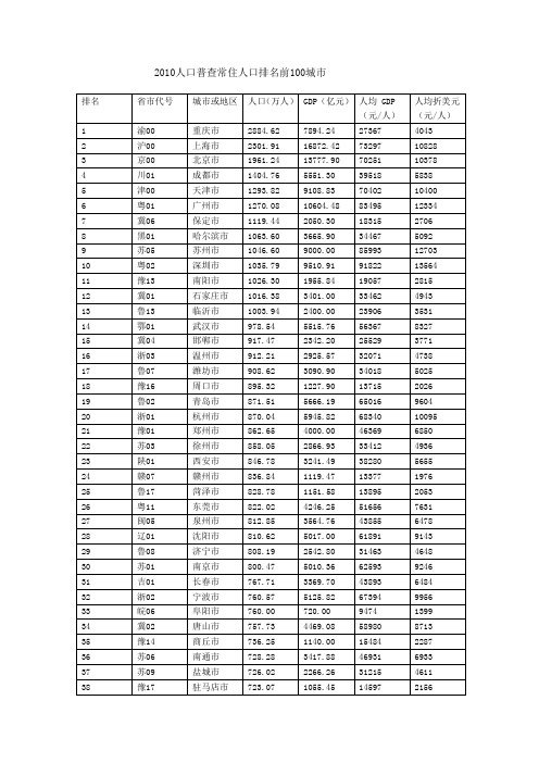 2010人口普查常住人口排名前100城市