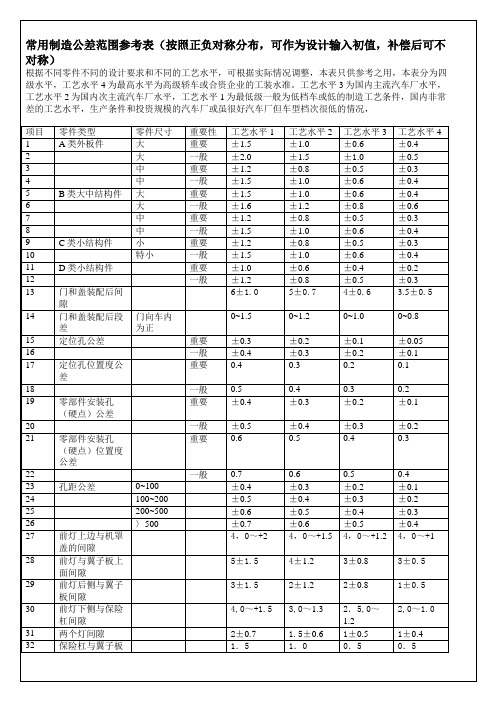 常用制造公差范围参考表