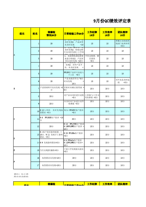 IPQC绩效评定表