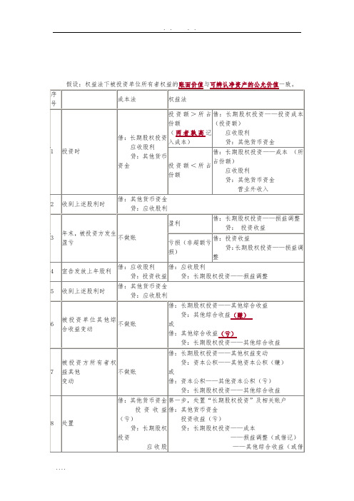 中级会计实务第五章