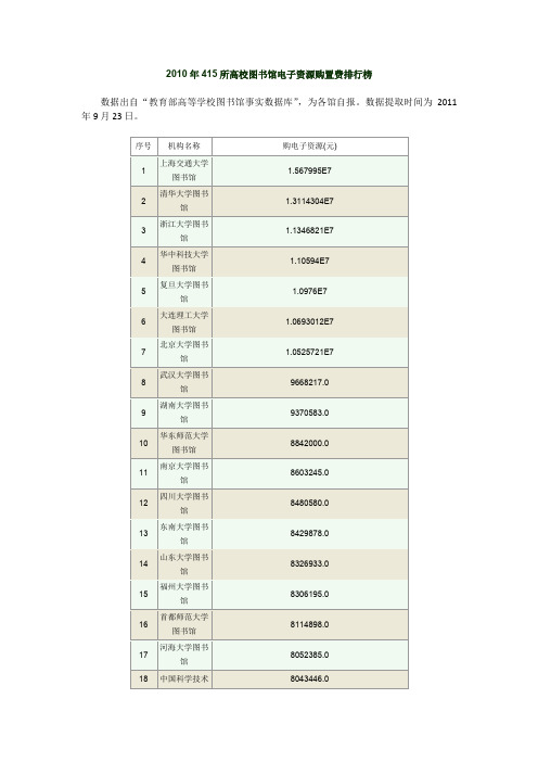 2010年415所高校图书馆电子资源购置费排行榜