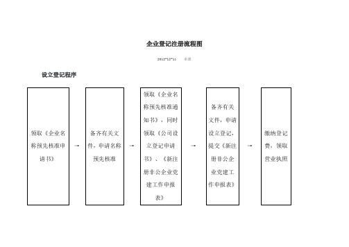 企业注册登记,变更流程图