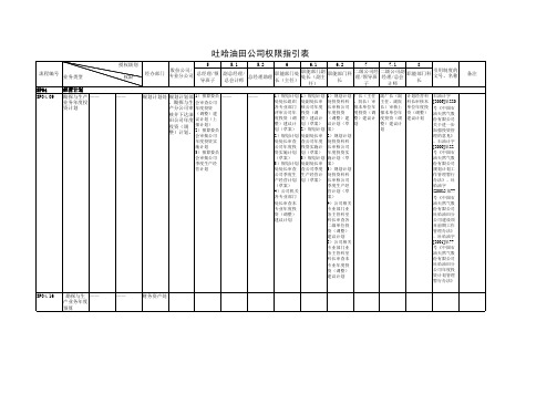 1.2 吐哈油田公司权限指引表.xls