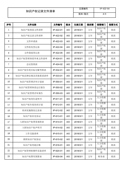 知识产权管理体系记录清单