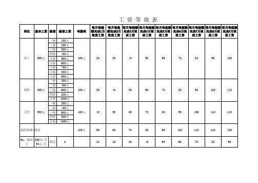 酒店工资等级表