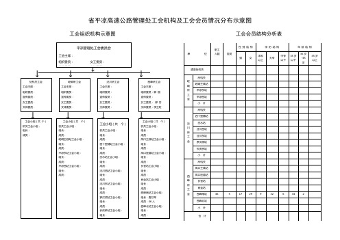 组织机构工会分布图(平凉管理处)0