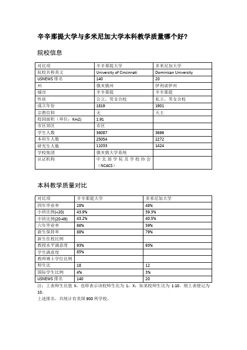 辛辛那提大学与多米尼加大学本科教学质量对比