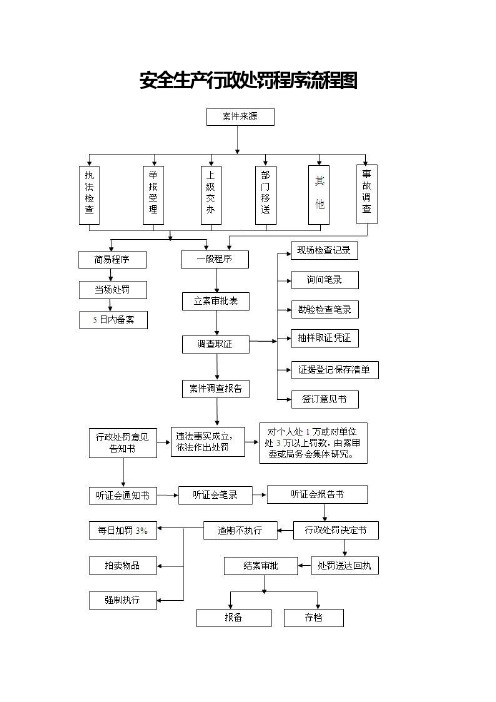 运政许可、处罚程序流程图