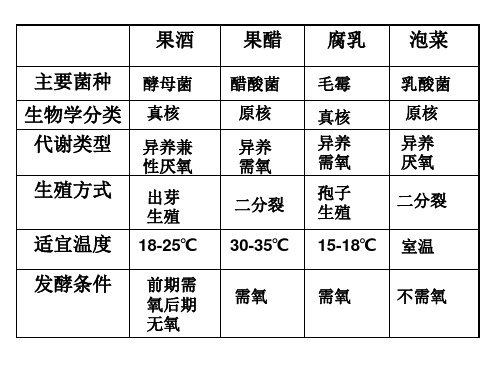 选修1果酒、果醋、腐乳和泡菜的制作复习