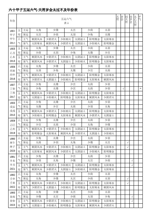 六十甲子五运六气-天符岁会太过不及年份表